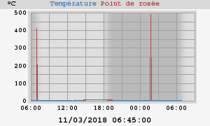 temperatures