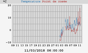 temperatures