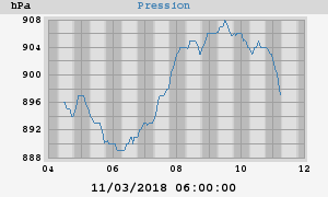 barometer