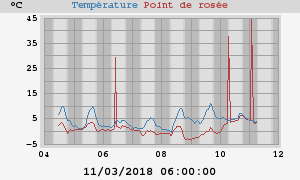 temperatures