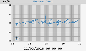 Wind Vector