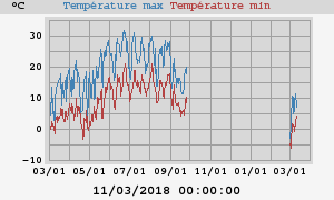 Daily highs and lows for the year Daily highs and lows for the year