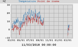 temperatures