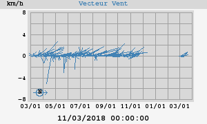 Wind Vector